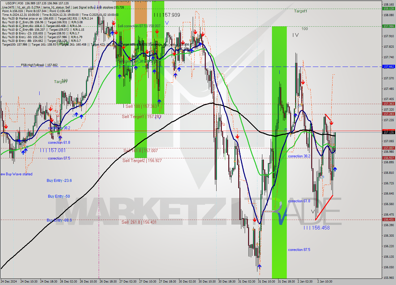 USDJPY M30 Analysis USDJPY M30 Signal