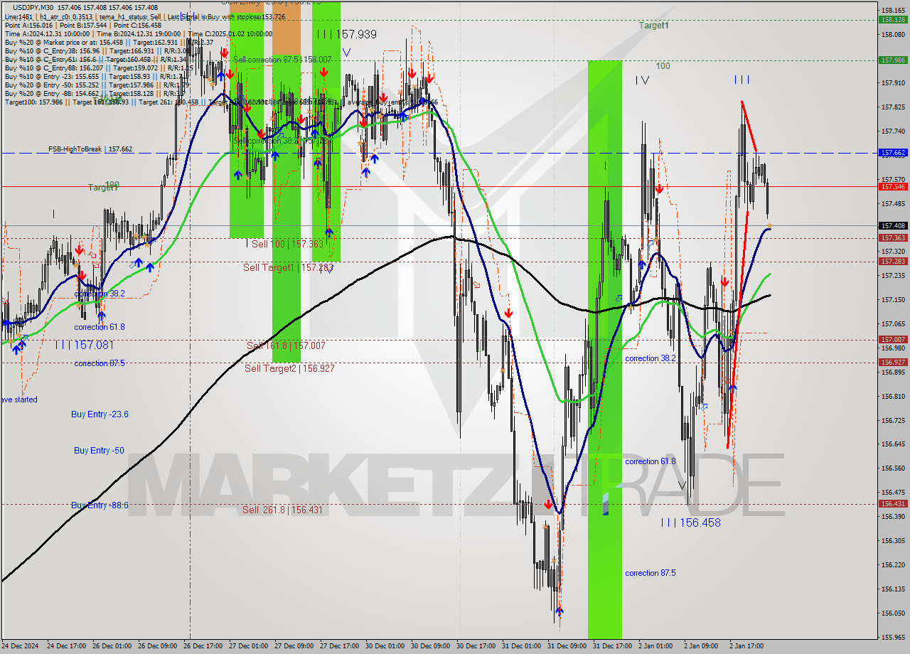 USDJPY M30 Signal