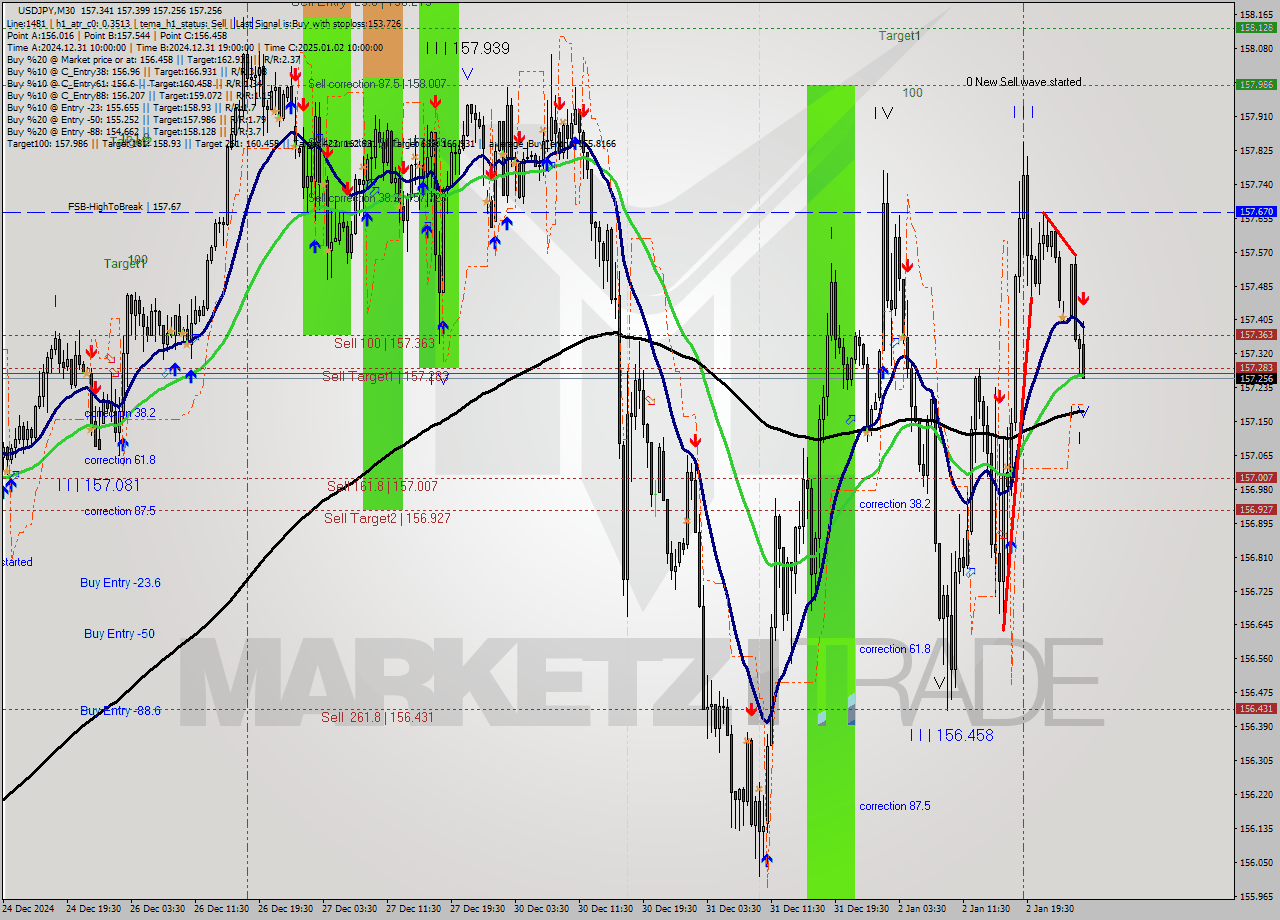 USDJPY M30 Signal