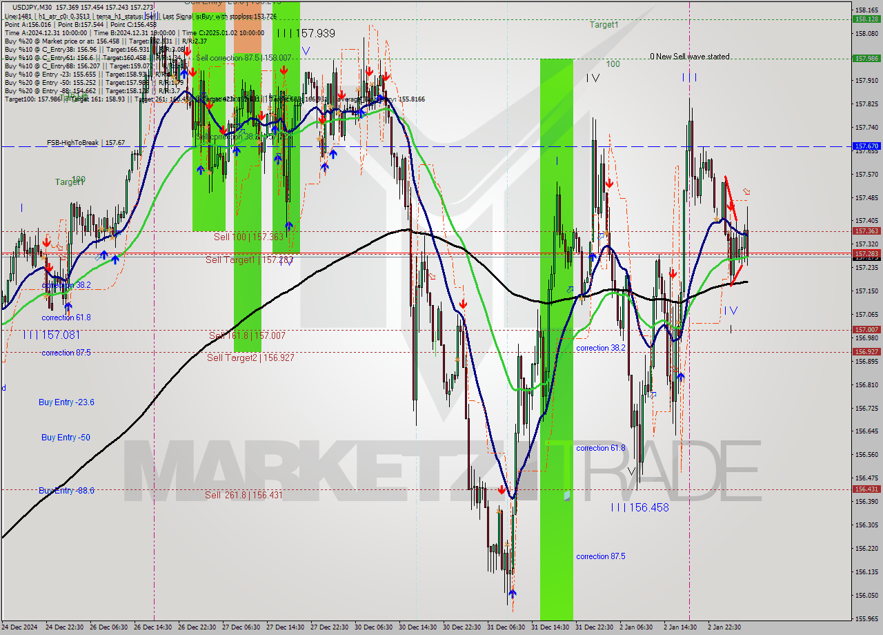 USDJPY M30 Signal