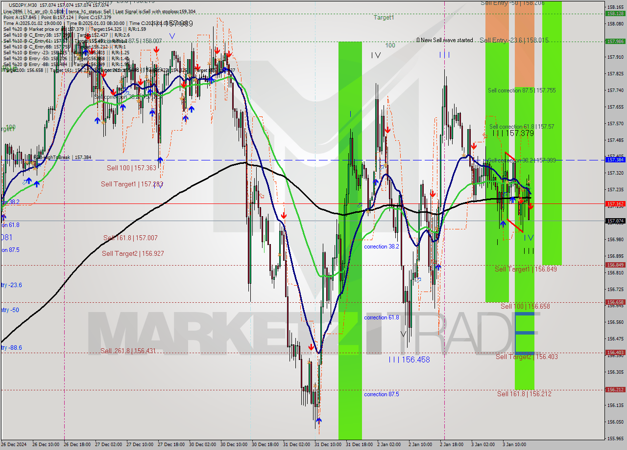 USDJPY M30 Signal