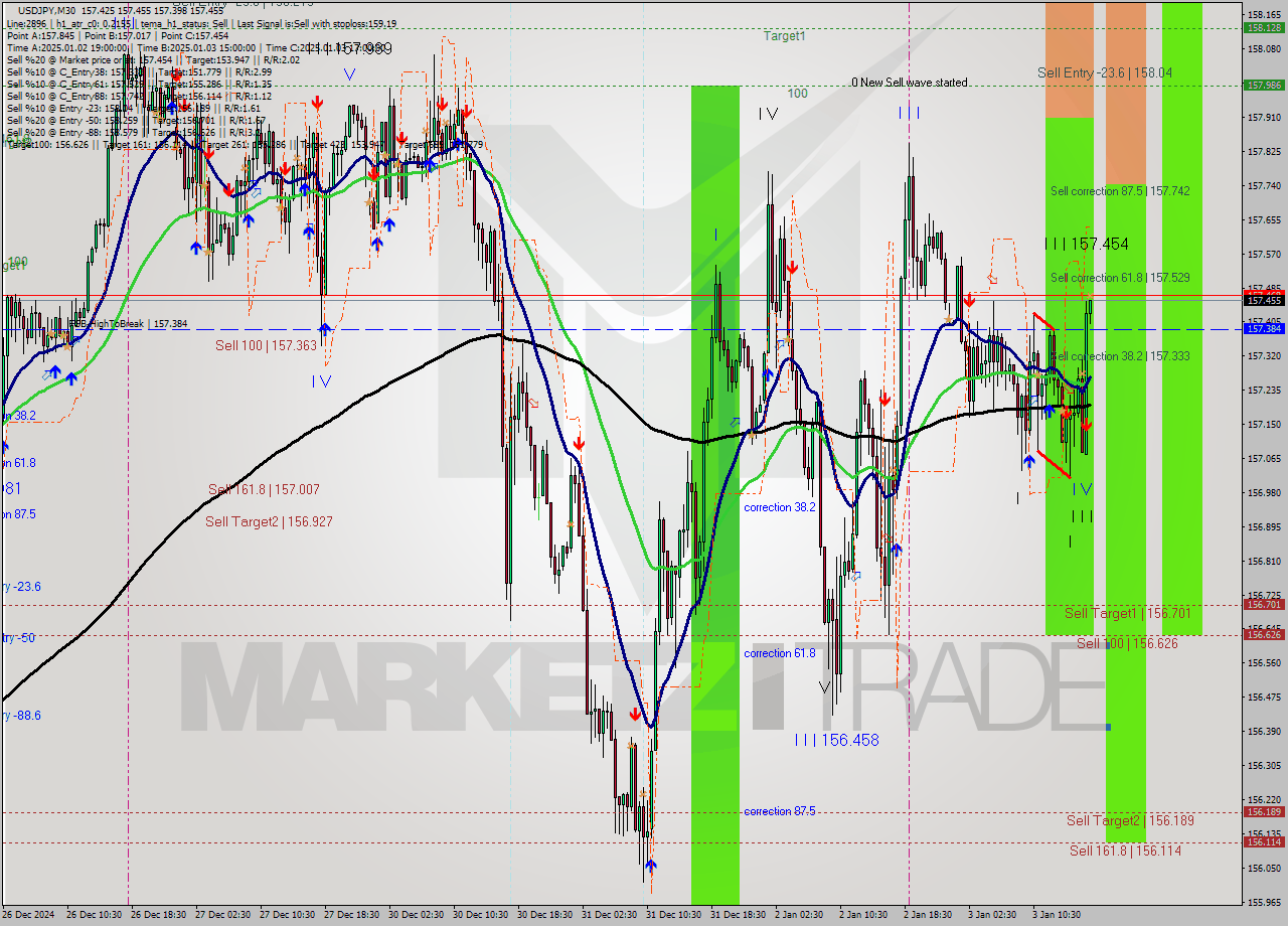 USDJPY M30 Signal