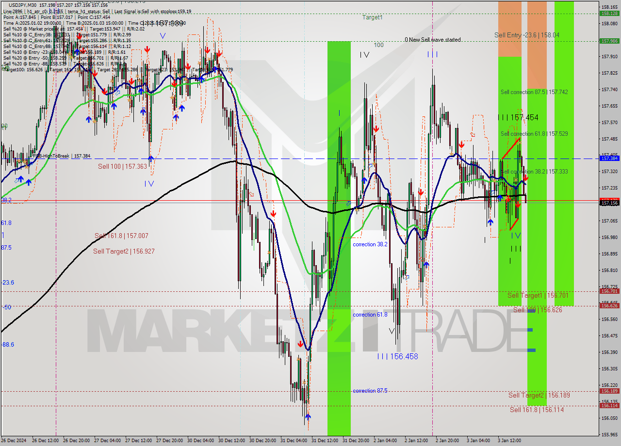 USDJPY M30 Signal