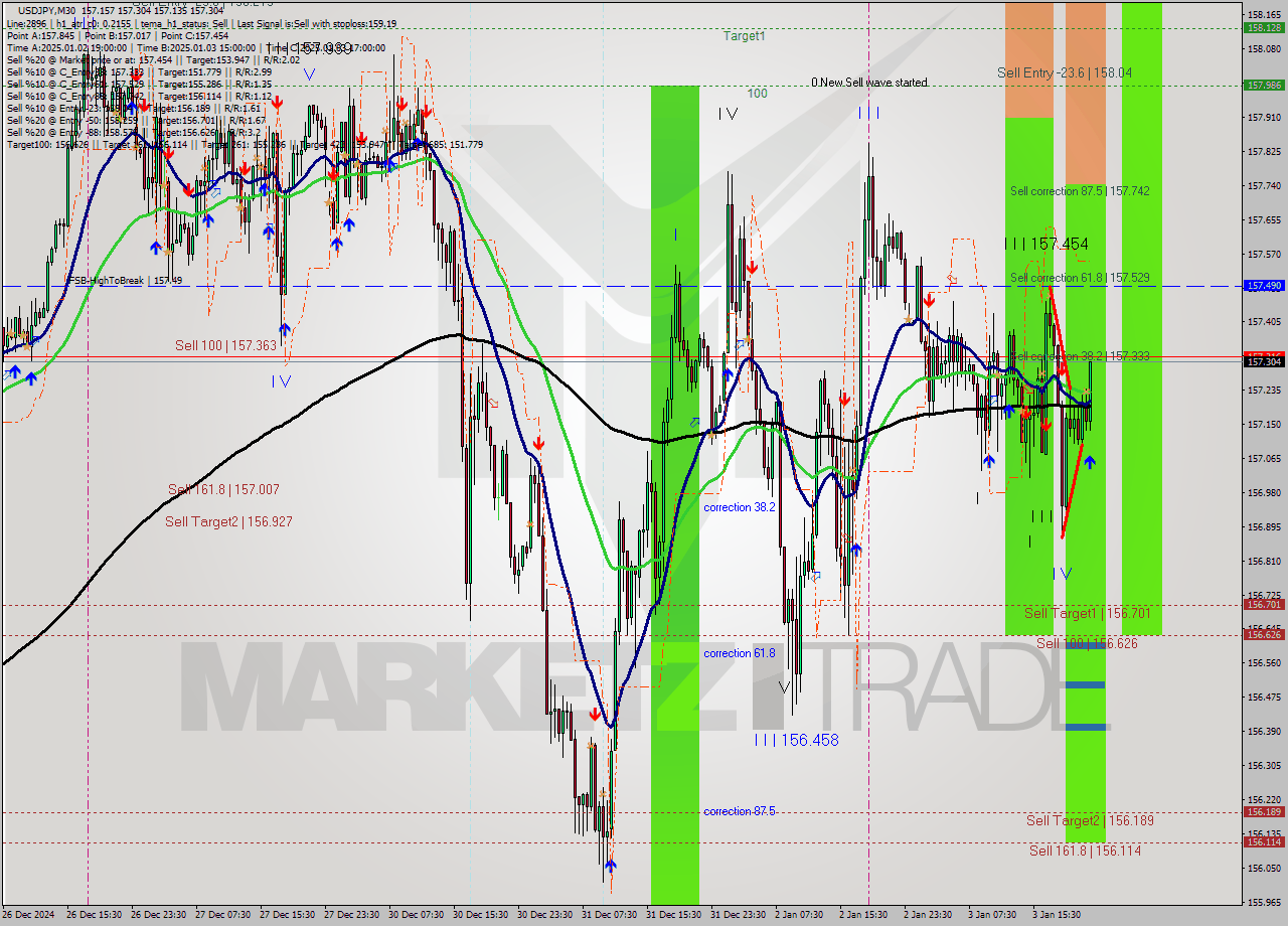 USDJPY M30 Signal