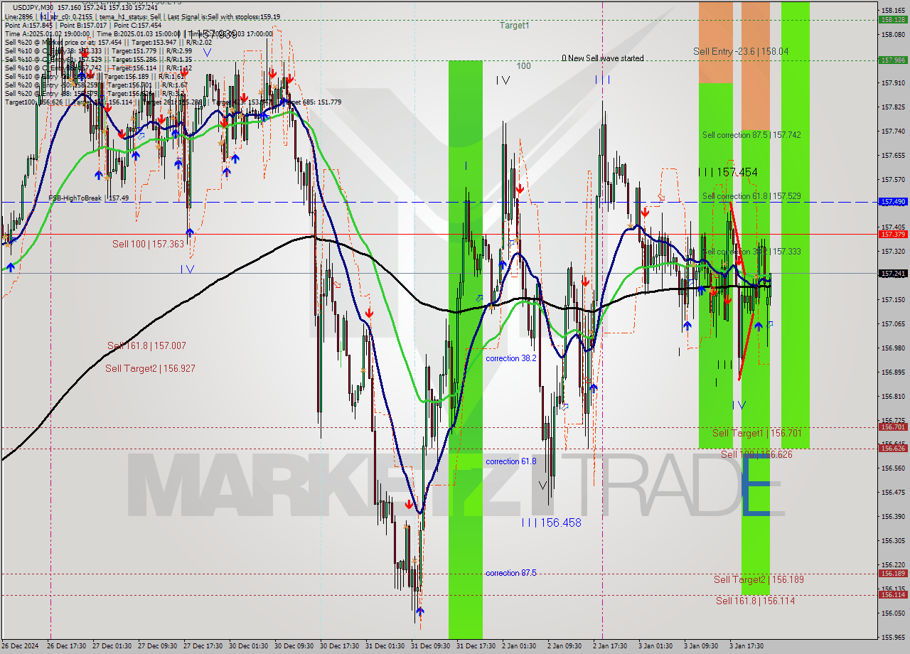 USDJPY M30 Signal