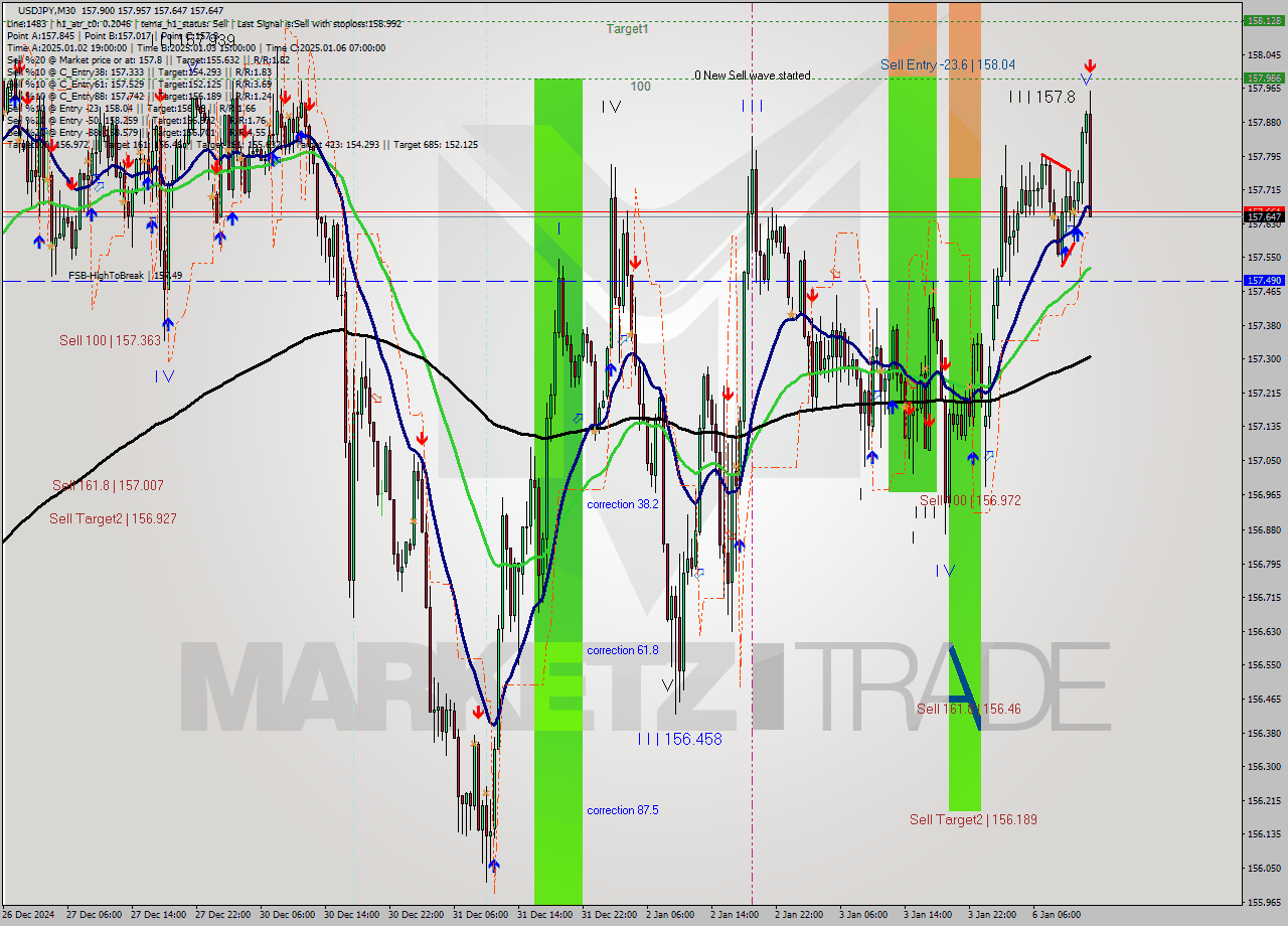 USDJPY M30 Signal