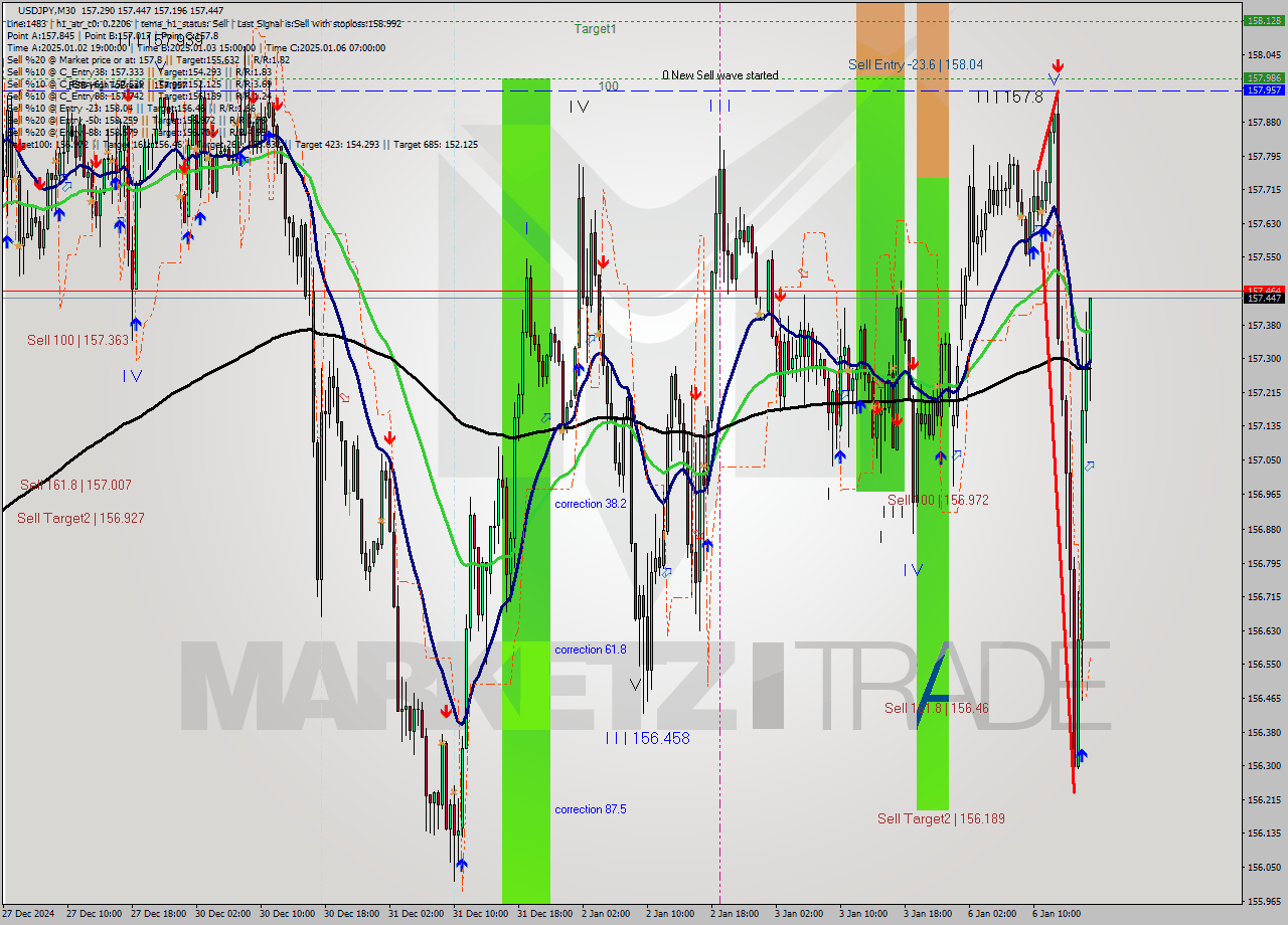 USDJPY M30 Signal