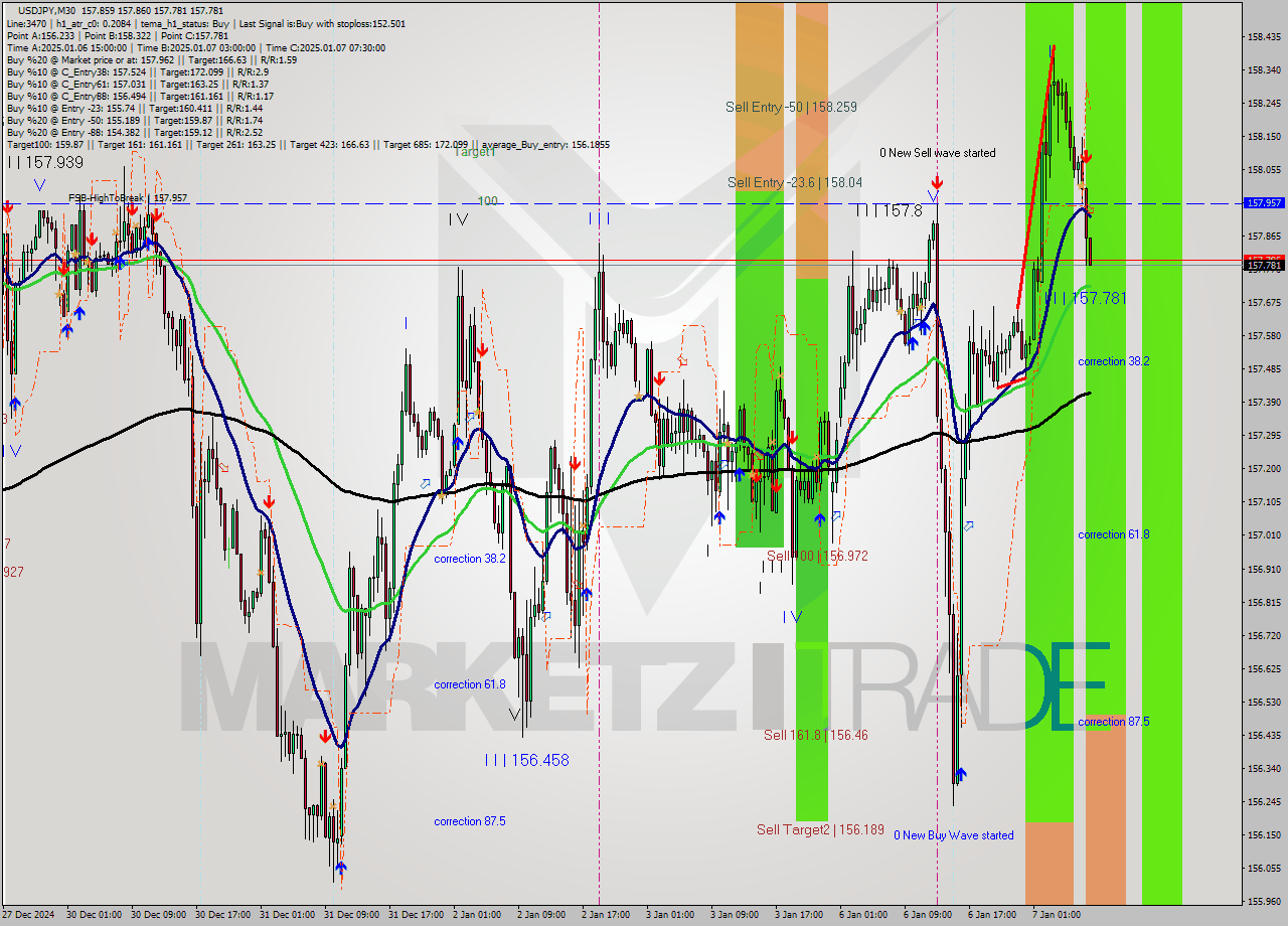 USDJPY M30 Signal