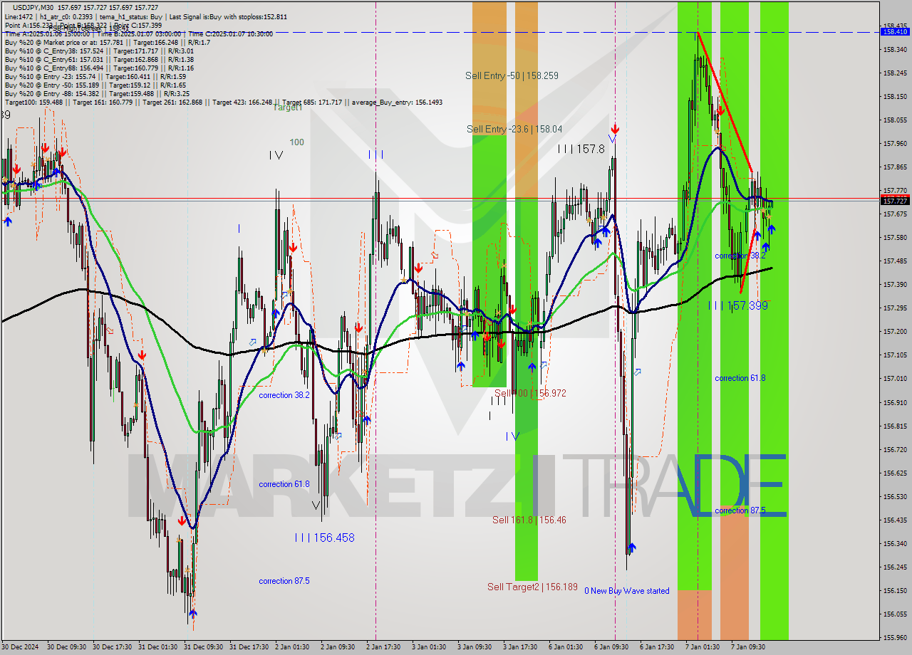 USDJPY M30 Signal