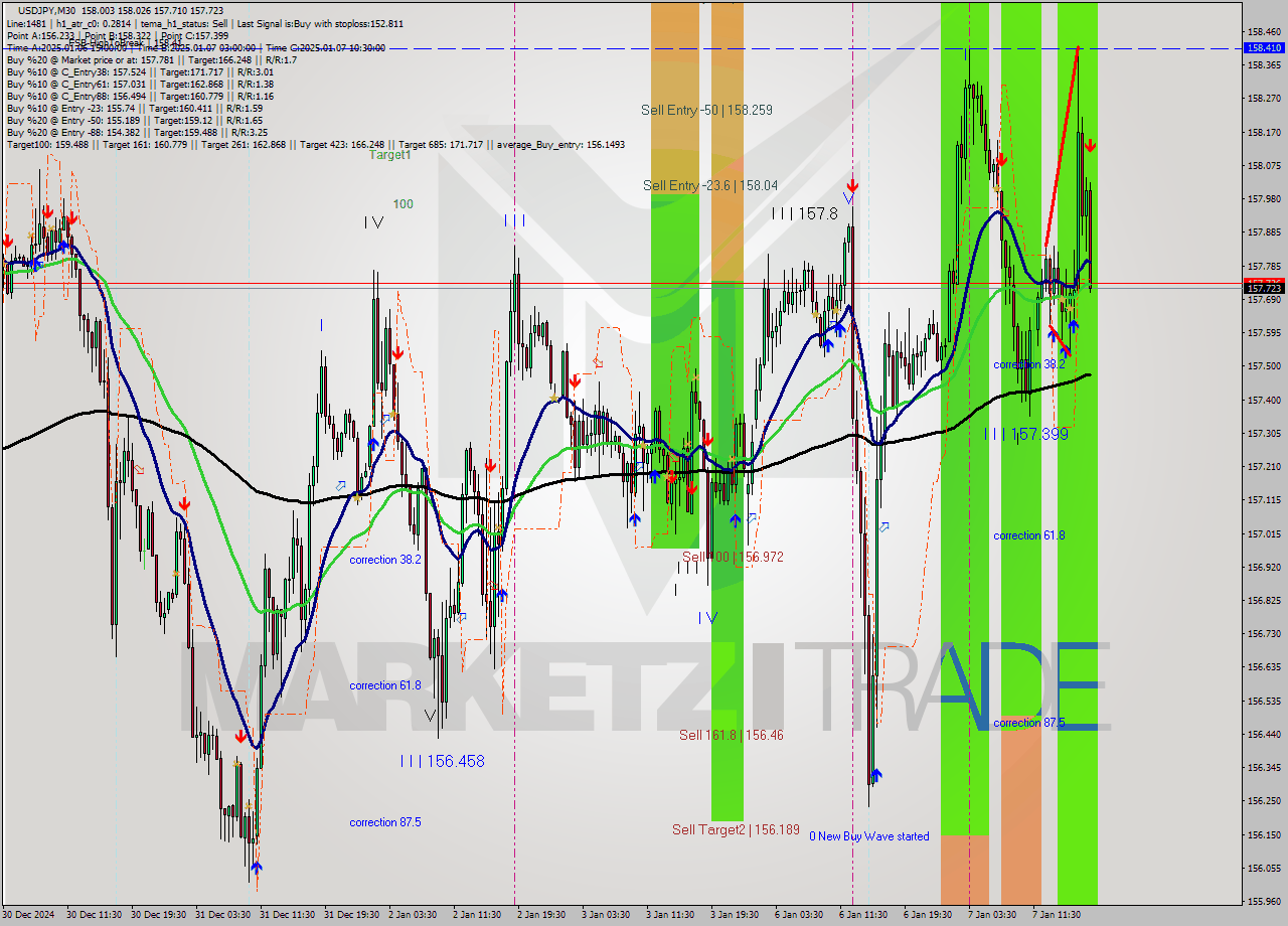 USDJPY M30 Signal