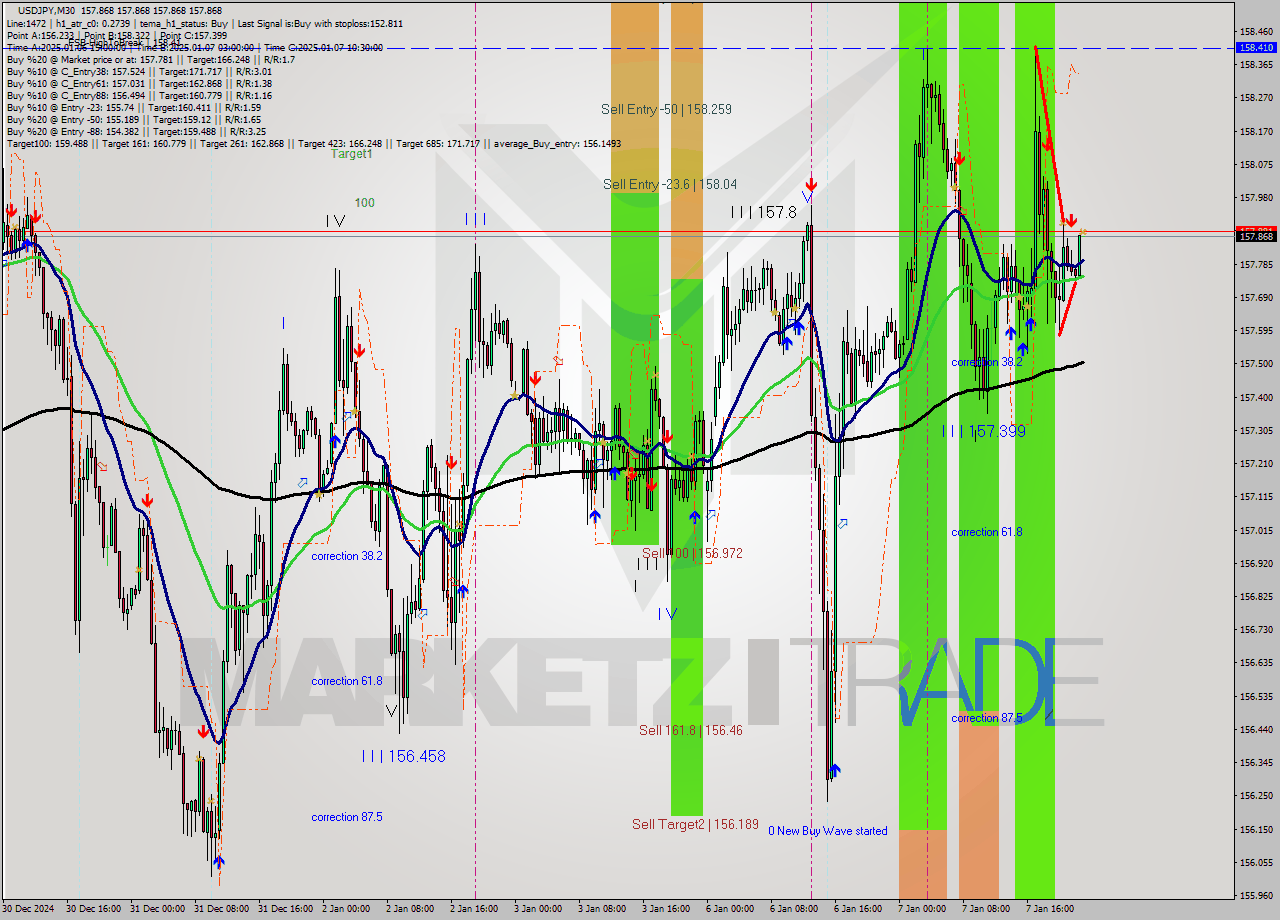 USDJPY M30 Signal