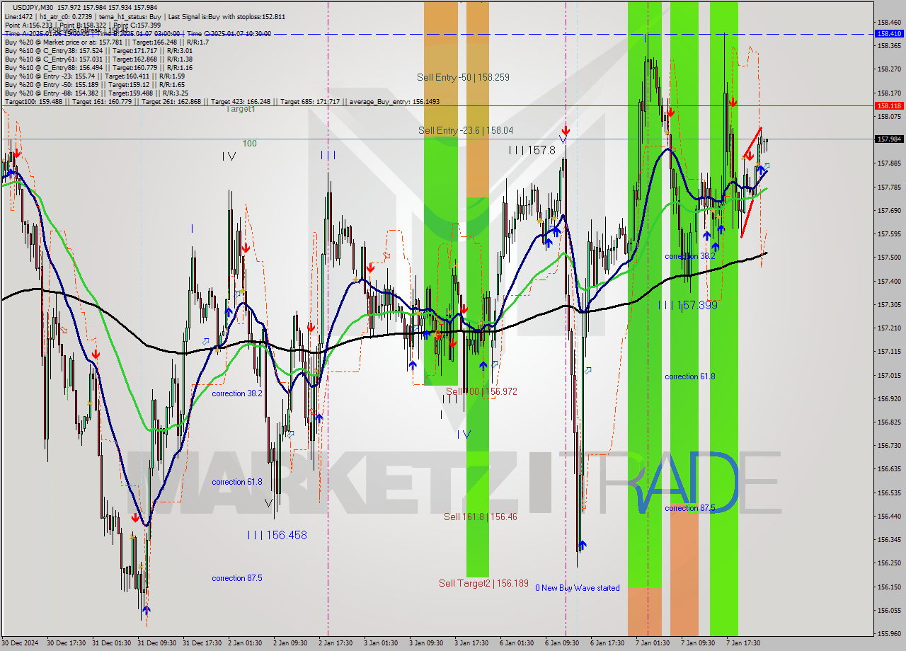 USDJPY M30 Analysis USDJPY M30 Signal