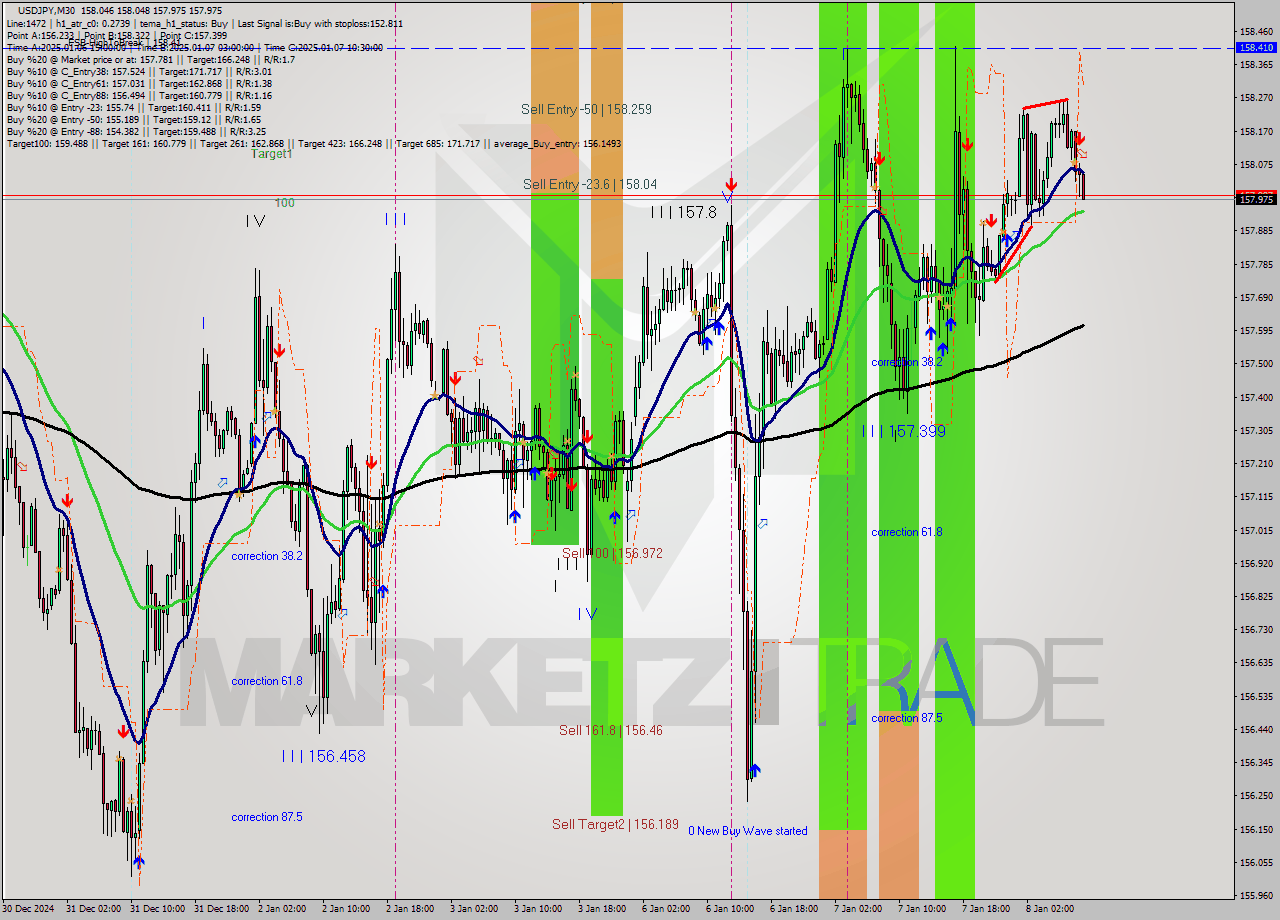 USDJPY M30 Signal