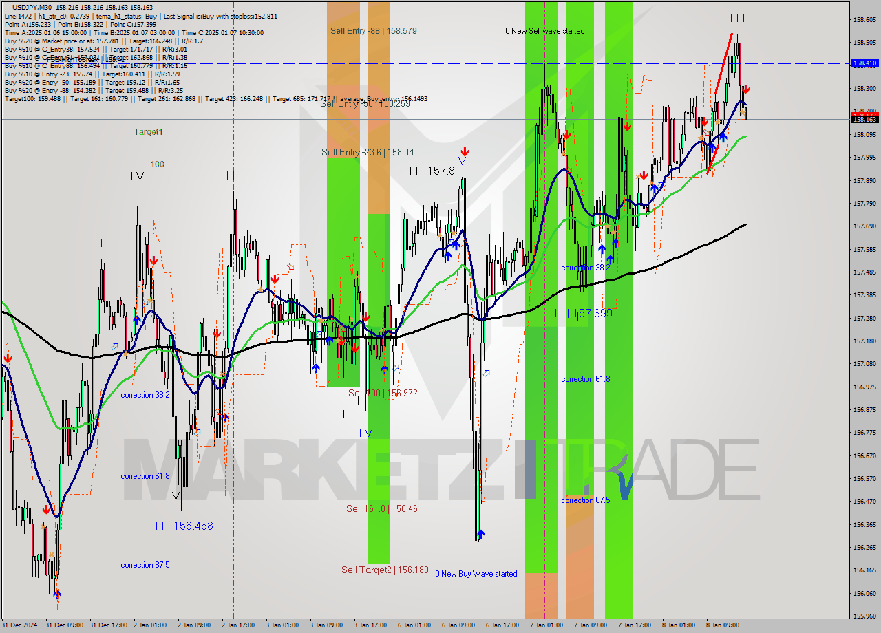 USDJPY M30 Signal