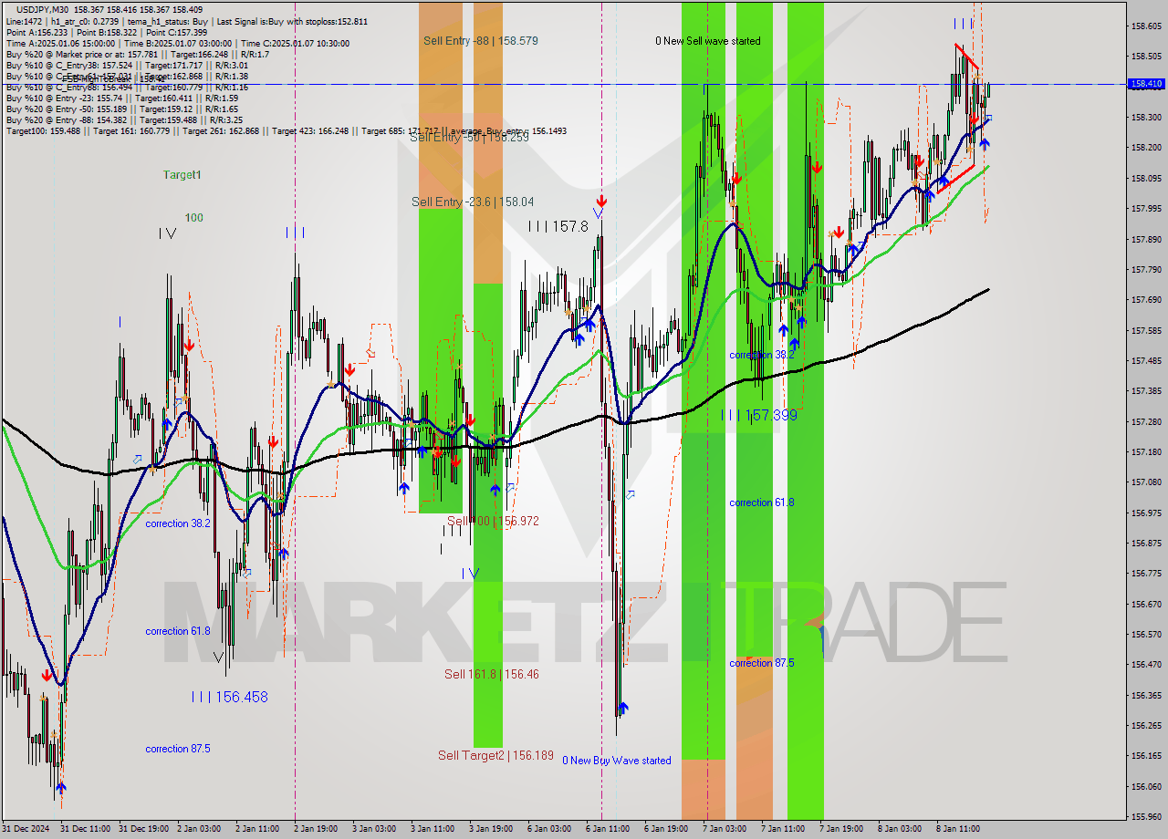 USDJPY M30 Signal