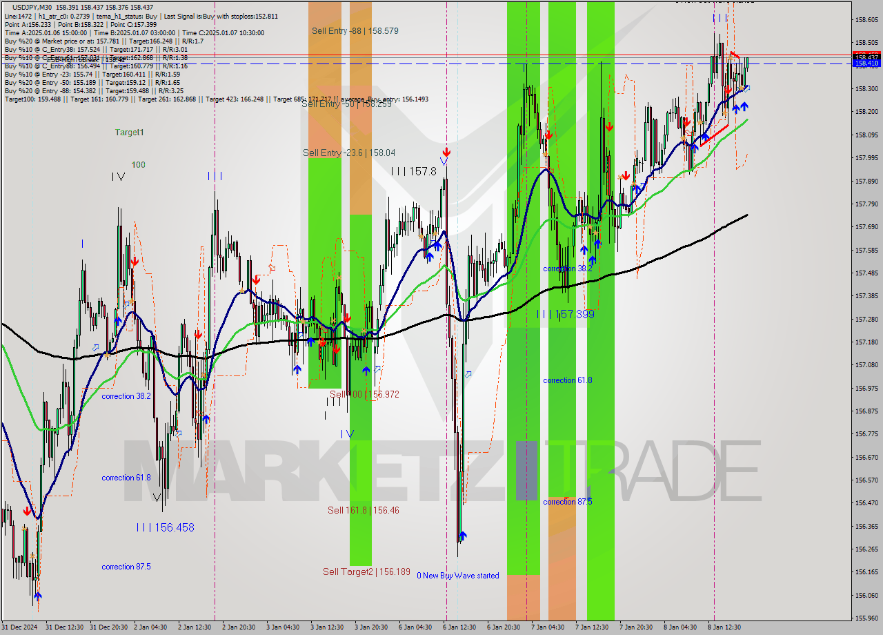 USDJPY M30 Signal