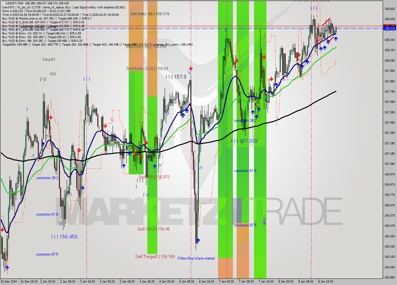 USDJPY M30 Signal