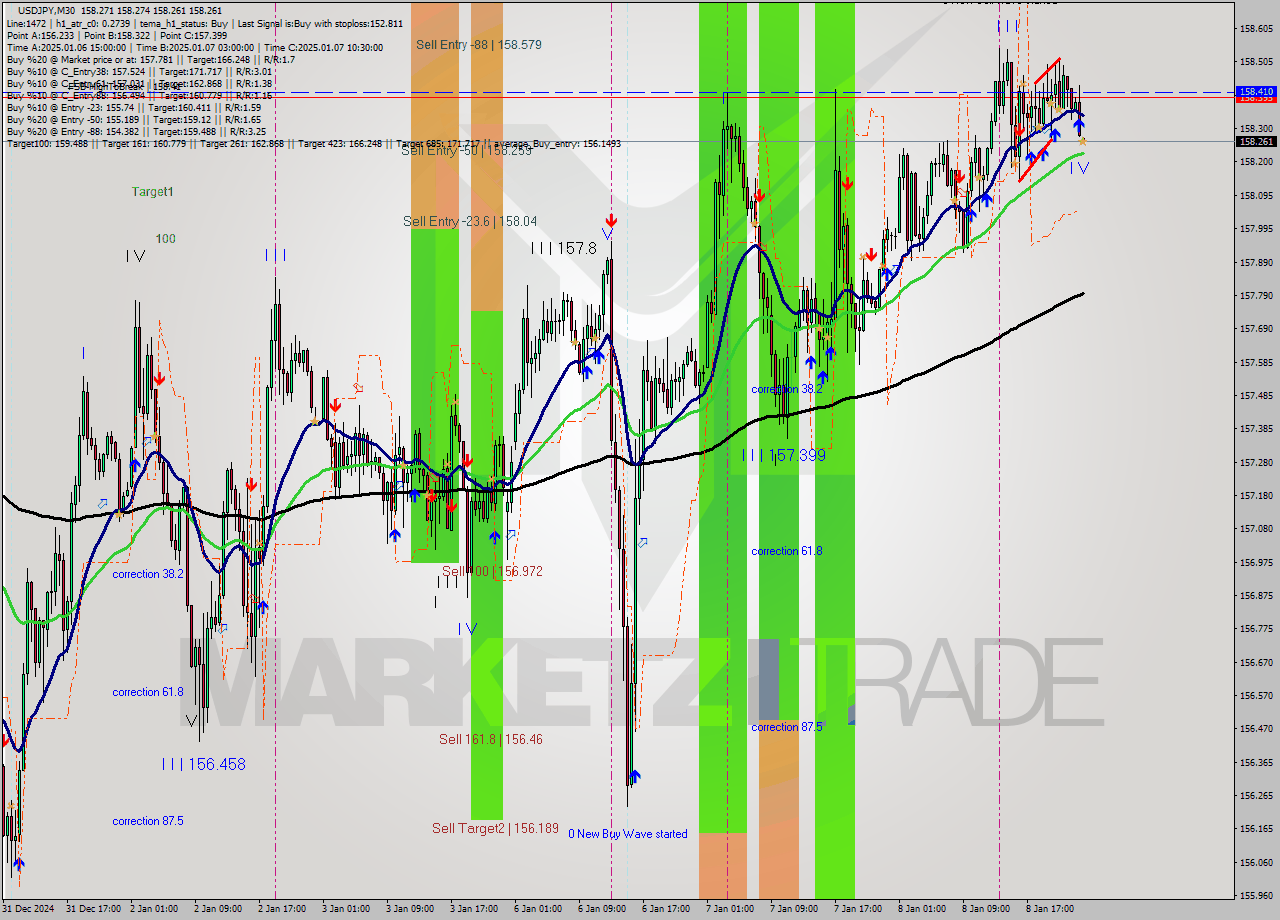 USDJPY M30 Signal