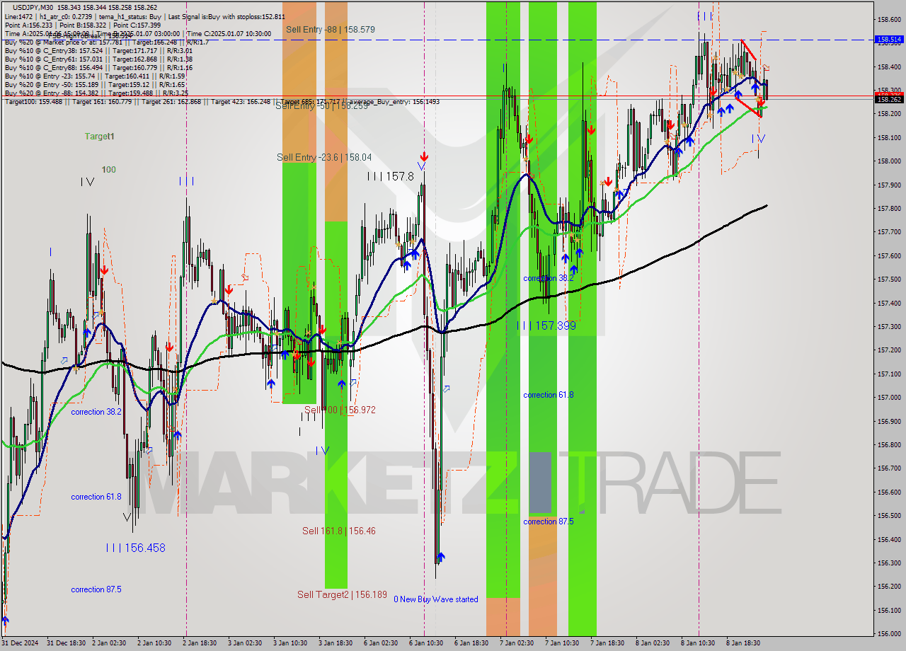 USDJPY M30 Signal