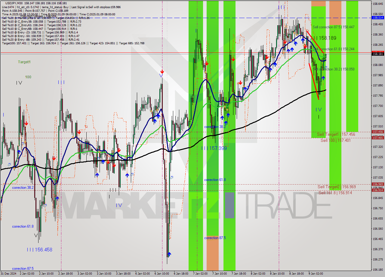 USDJPY M30 Signal