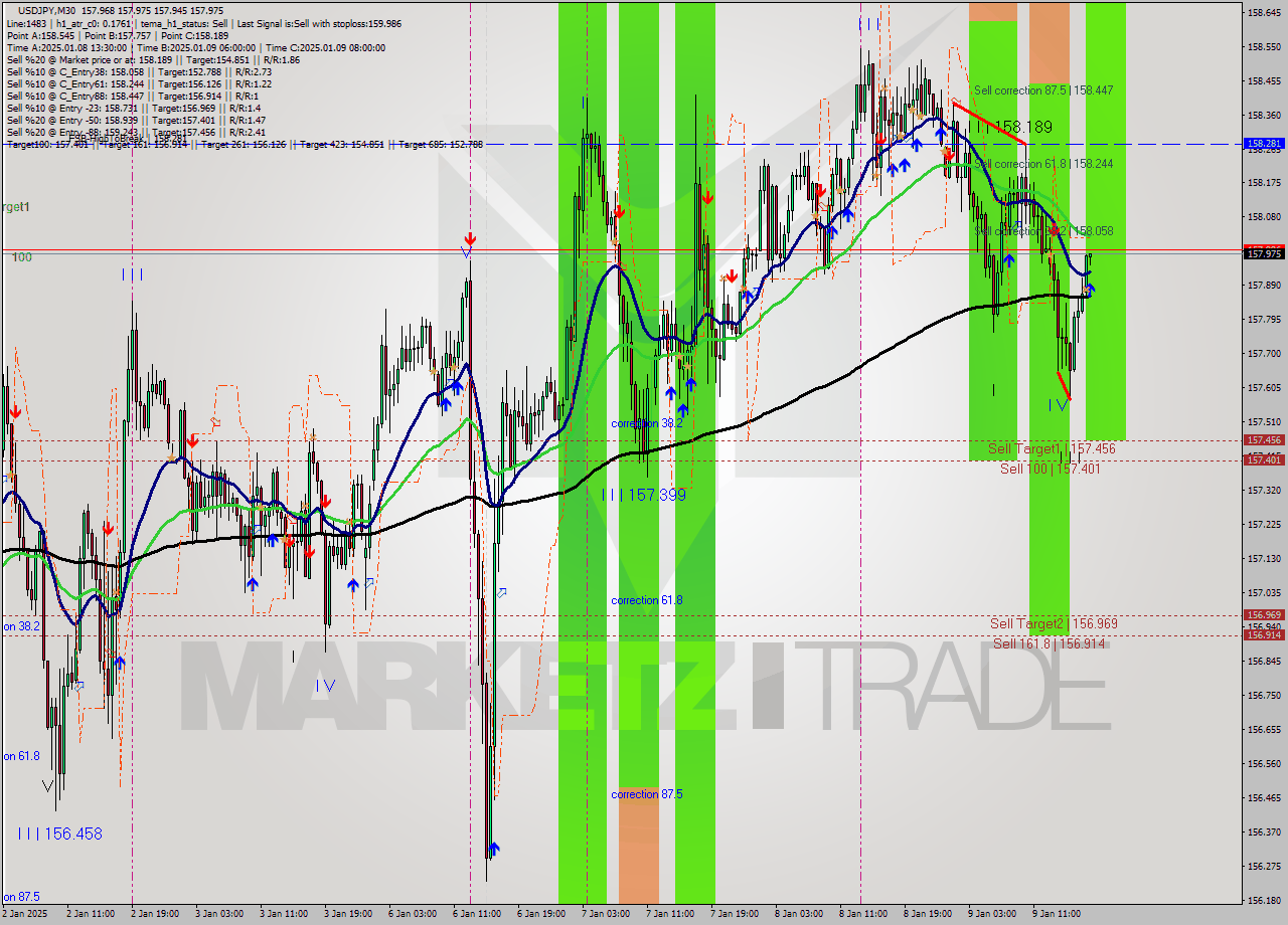 USDJPY M30 Signal