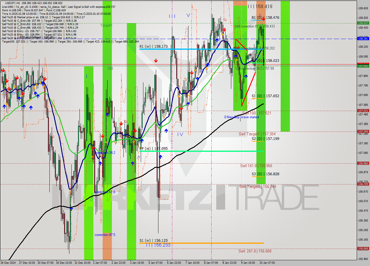 USDJPY MultiTimeframe analysis at date 2025.01.10 10:36