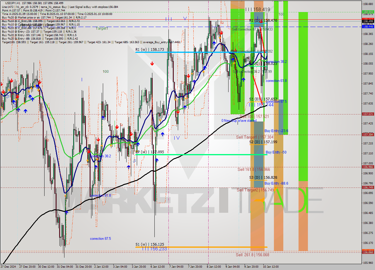 USDJPY MultiTimeframe analysis at date 2025.01.10 15:30