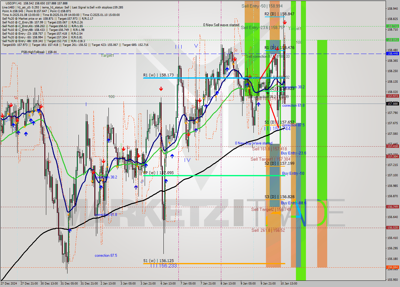 USDJPY MultiTimeframe analysis at date 2025.01.10 16:39