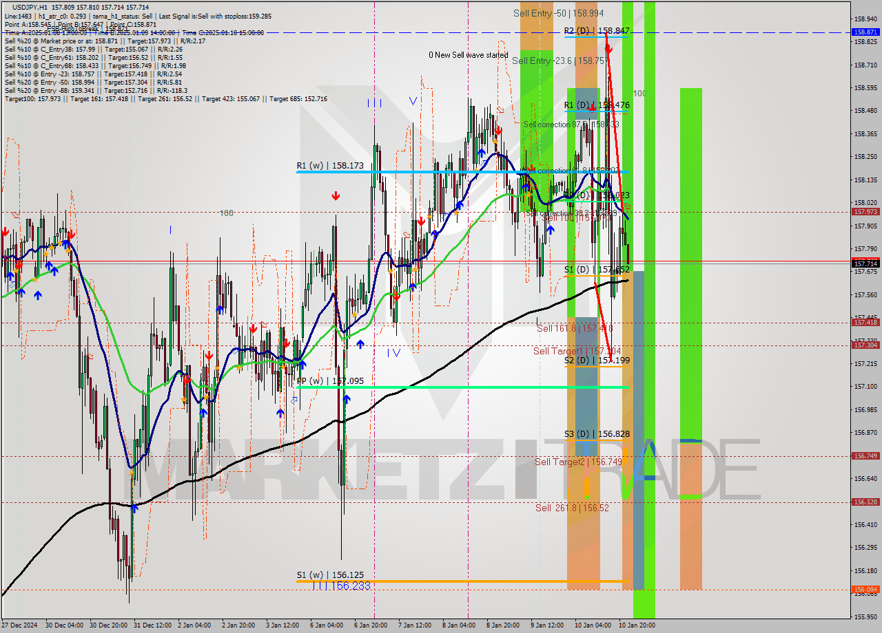 USDJPY MultiTimeframe analysis at date 2025.01.10 23:02