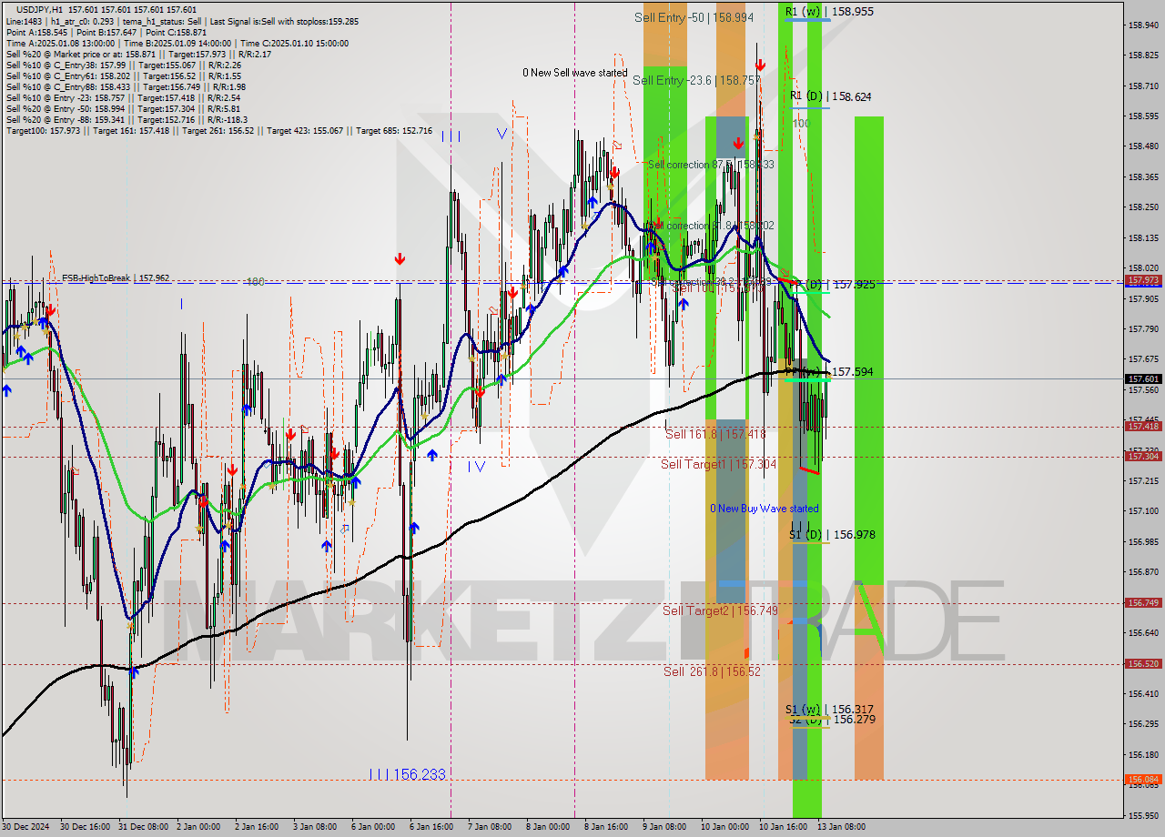 USDJPY MultiTimeframe analysis at date 2025.01.13 11:00