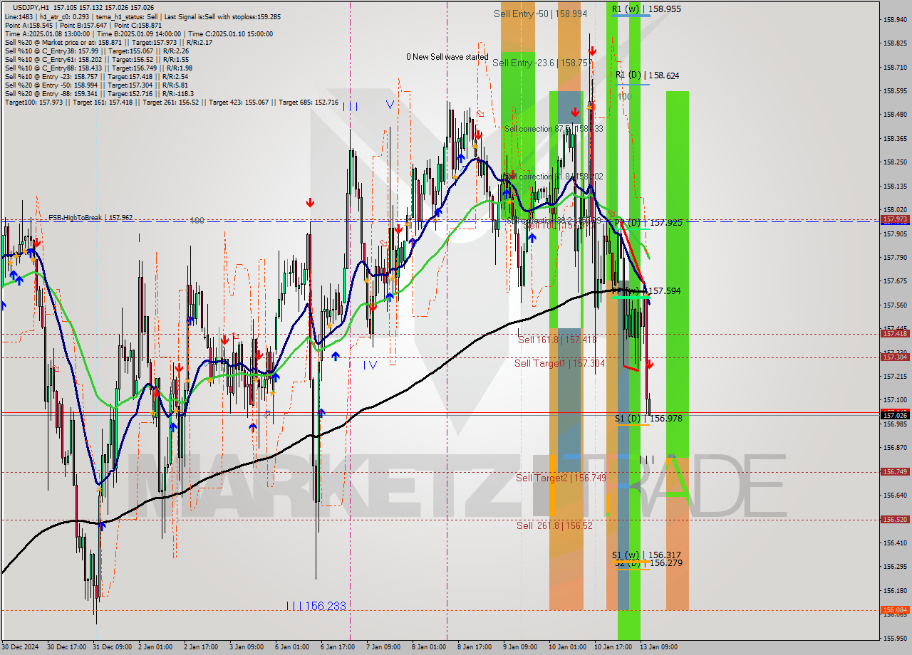 USDJPY MultiTimeframe analysis at date 2025.01.13 12:02