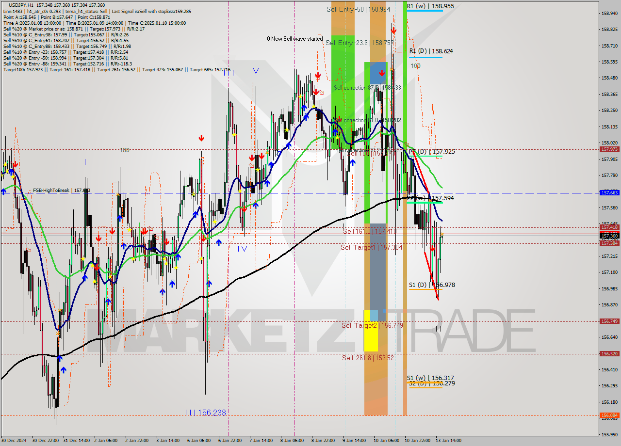 USDJPY MultiTimeframe analysis at date 2025.01.13 17:02