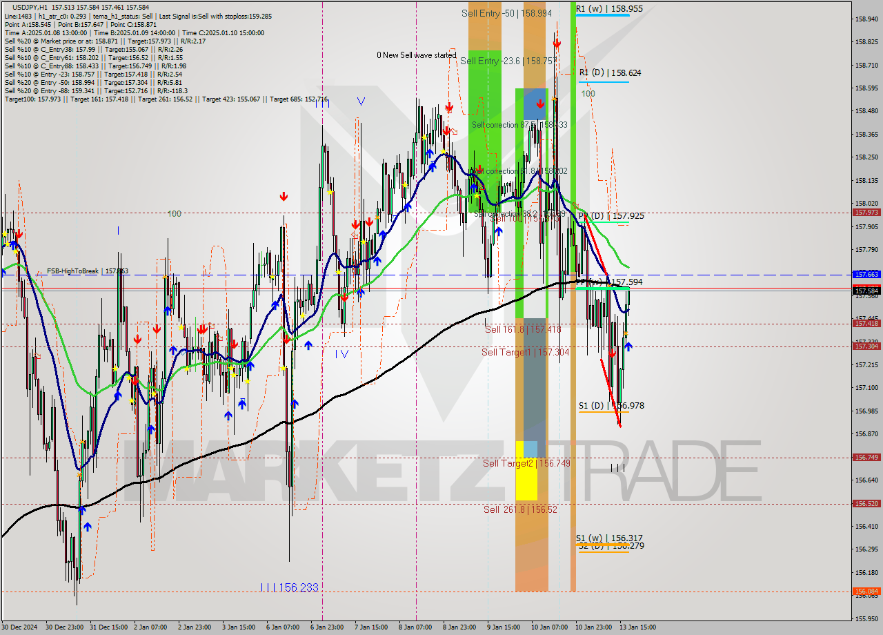 USDJPY MultiTimeframe analysis at date 2025.01.13 18:08