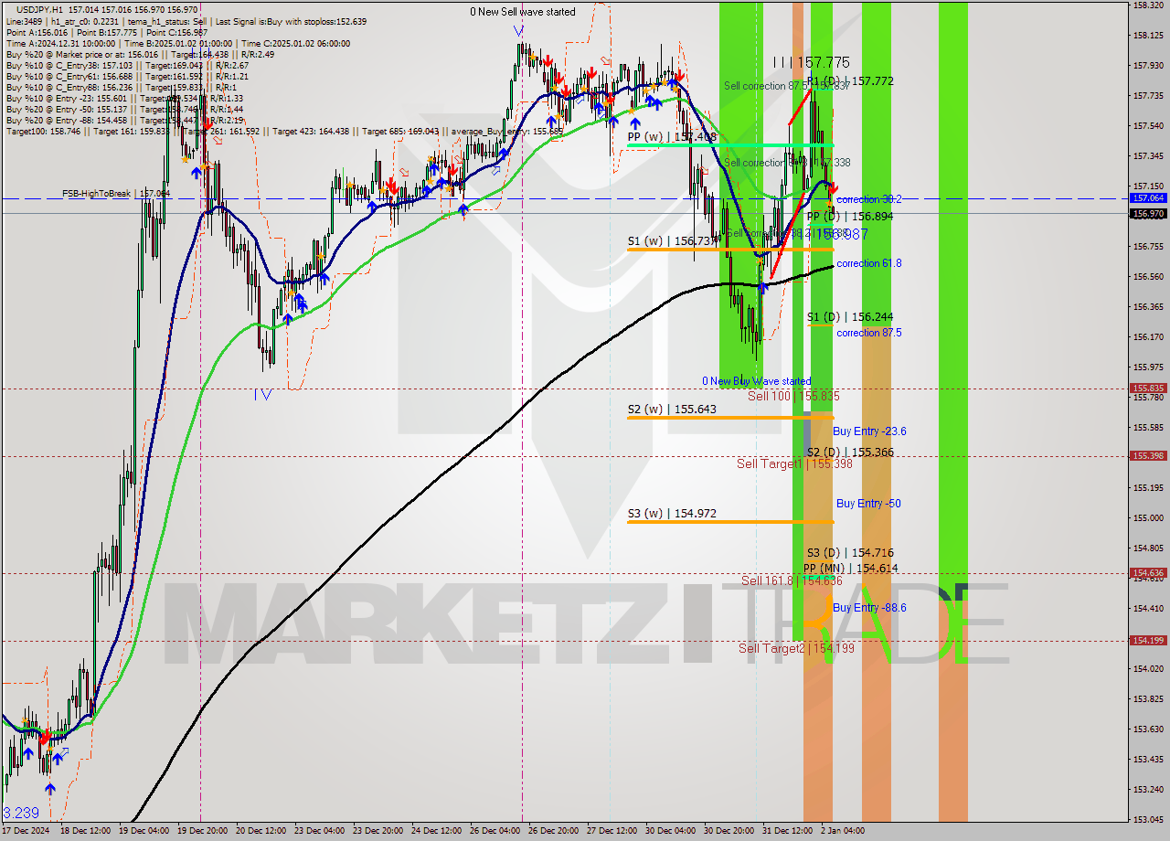 USDJPY MultiTimeframe analysis at date 2025.01.02 07:00