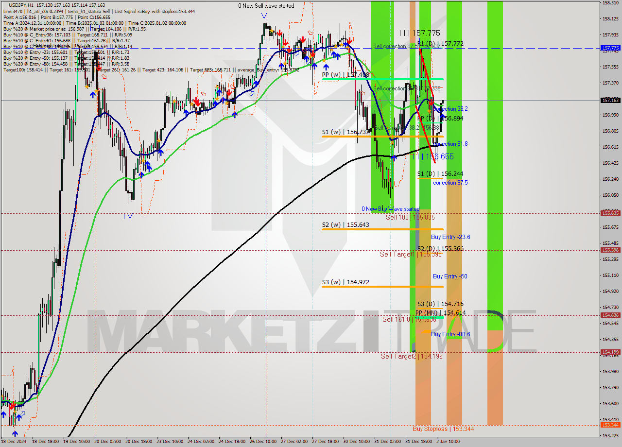 USDJPY MultiTimeframe analysis at date 2025.01.02 13:00