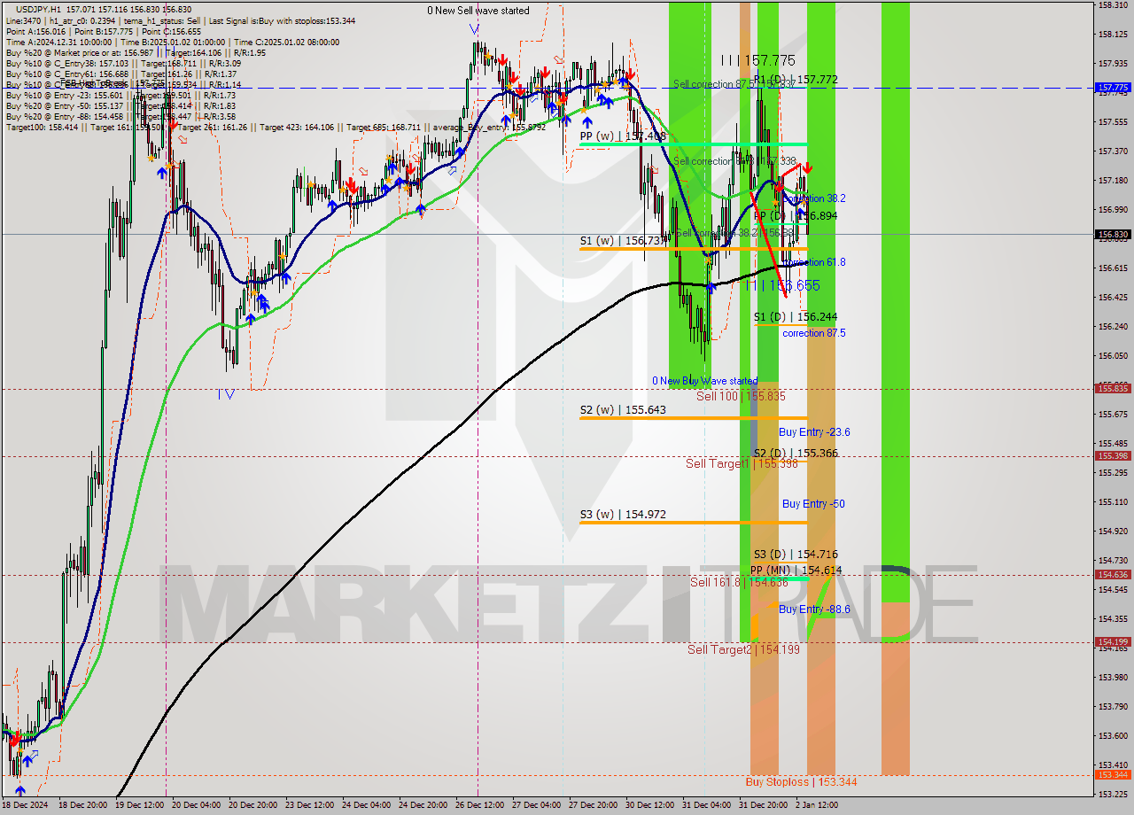 USDJPY MultiTimeframe analysis at date 2025.01.02 15:23