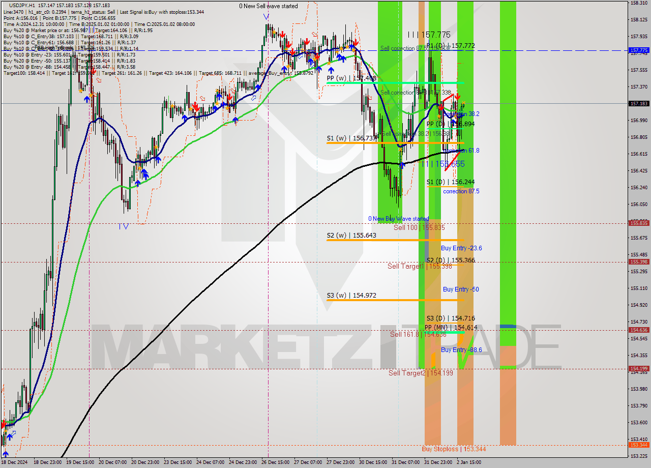 USDJPY MultiTimeframe analysis at date 2025.01.02 18:01