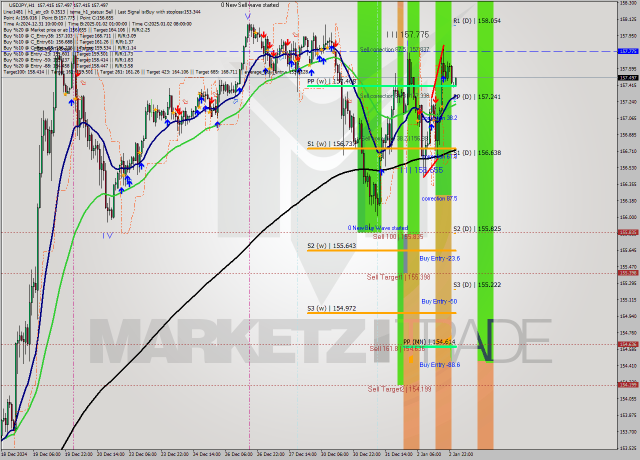 USDJPY MultiTimeframe analysis at date 2025.01.03 01:02