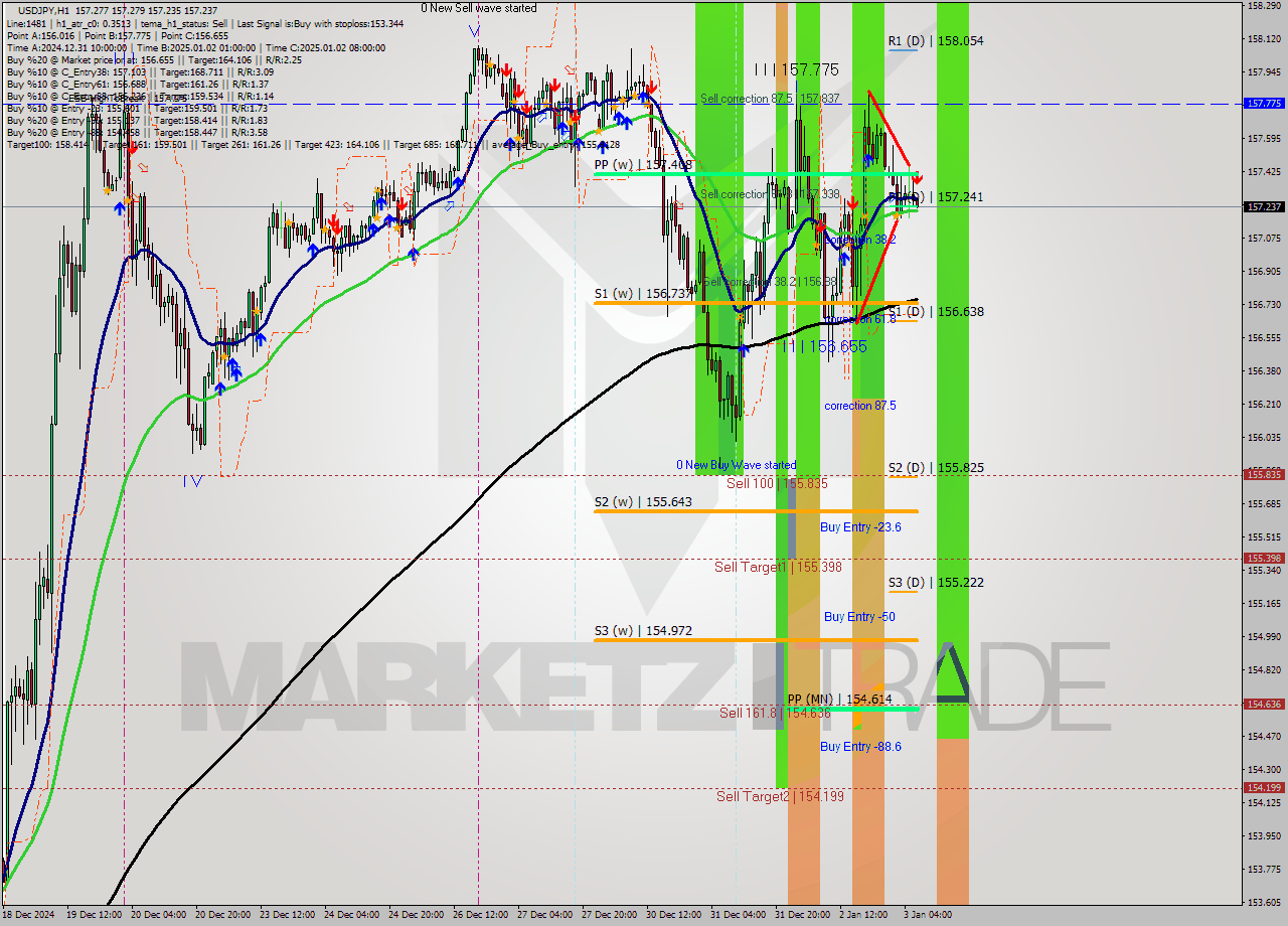 USDJPY MultiTimeframe analysis at date 2025.01.03 07:02