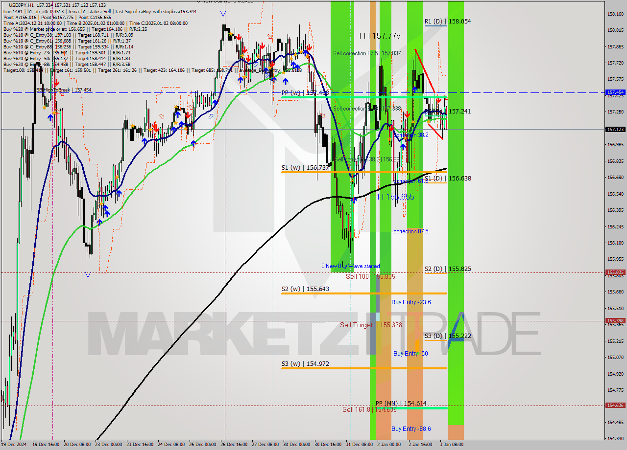 USDJPY MultiTimeframe analysis at date 2025.01.03 11:20