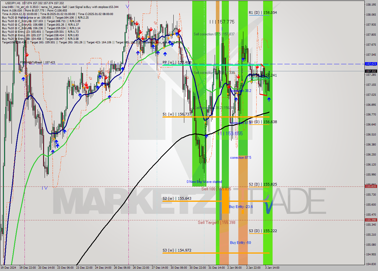 USDJPY MultiTimeframe analysis at date 2025.01.03 17:02