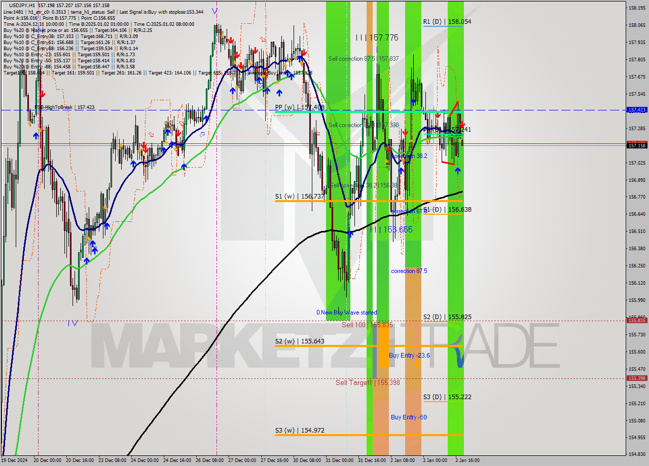 USDJPY MultiTimeframe analysis at date 2025.01.03 19:00