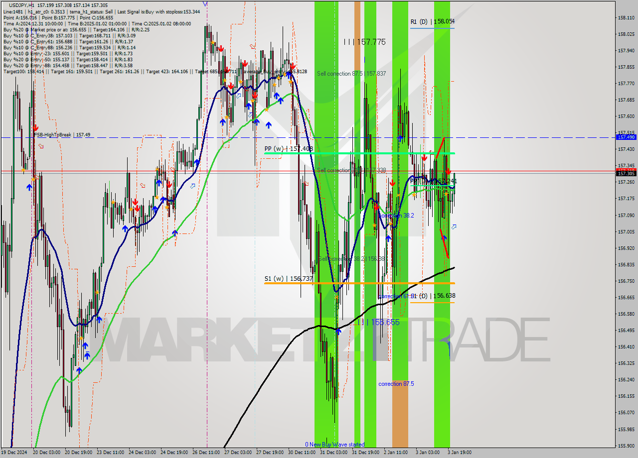 USDJPY MultiTimeframe analysis at date 2025.01.03 22:46