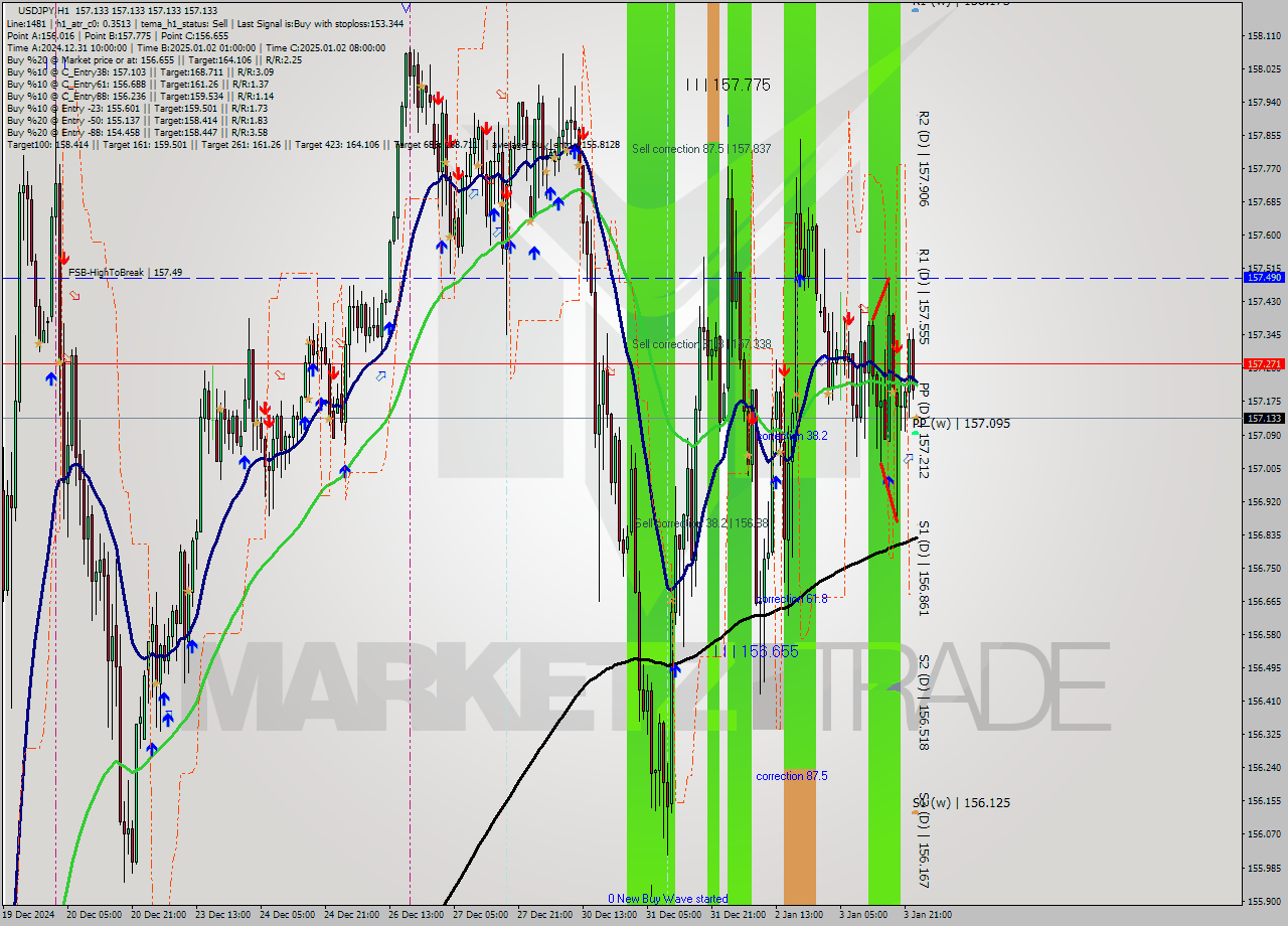 USDJPY MultiTimeframe analysis at date 2025.01.06 00:00