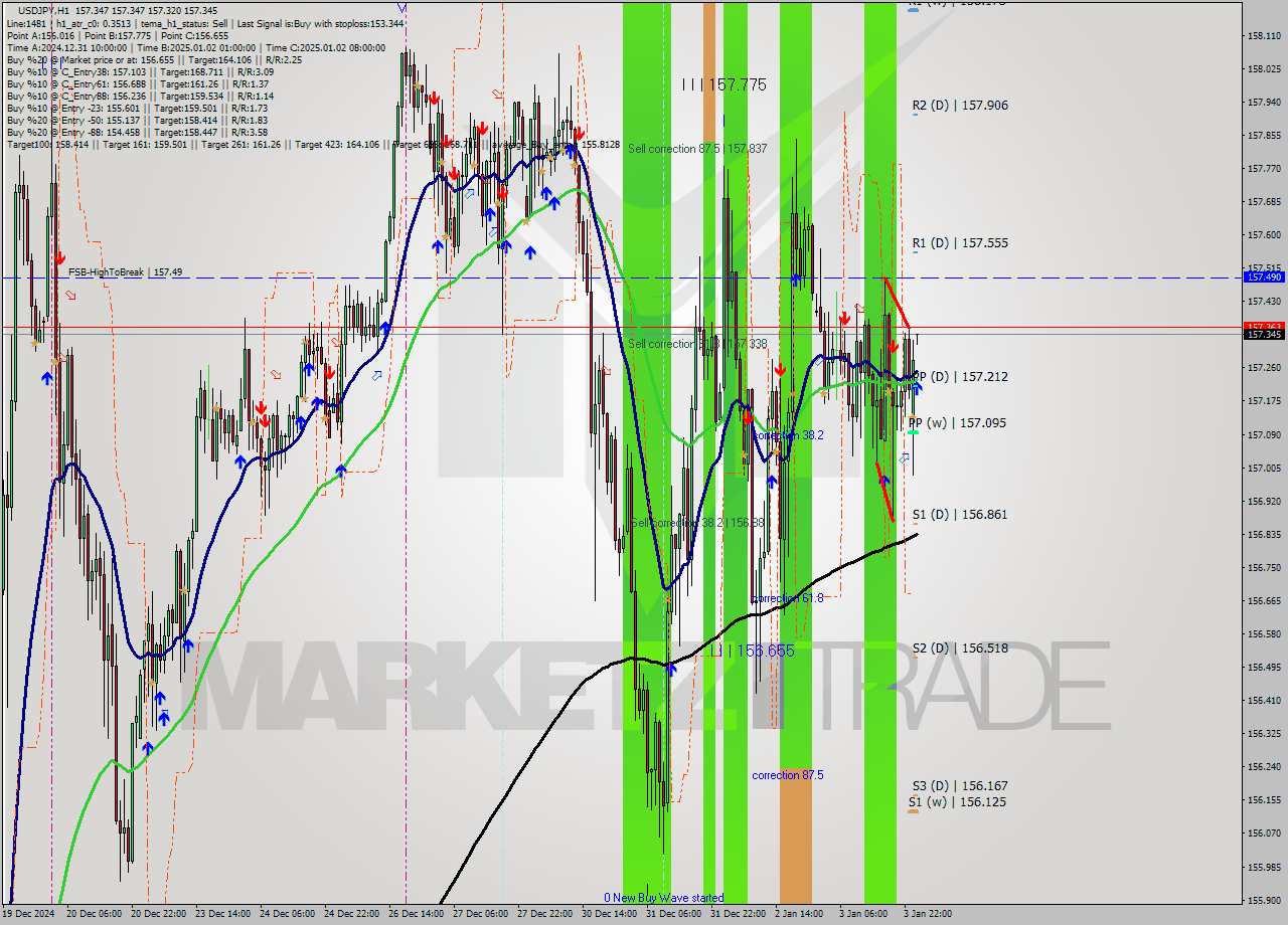 USDJPY MultiTimeframe analysis at date 2025.01.06 01:00