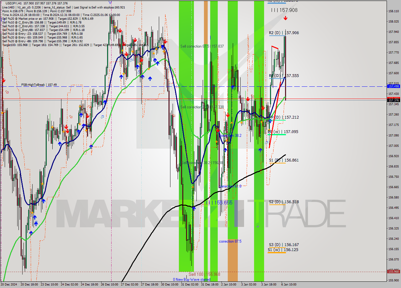 USDJPY MultiTimeframe analysis at date 2025.01.06 13:23