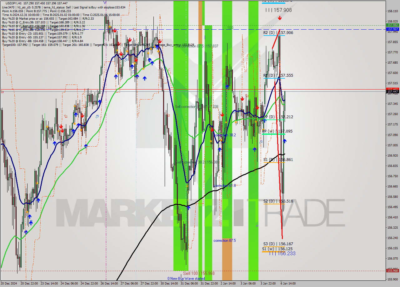 USDJPY MultiTimeframe analysis at date 2025.01.06 17:03