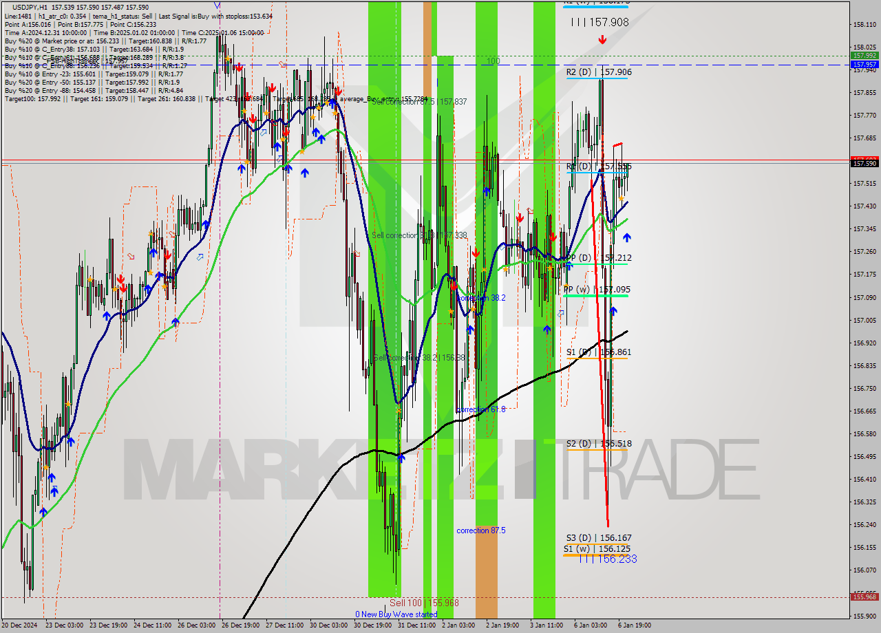 USDJPY MultiTimeframe analysis at date 2025.01.06 22:26