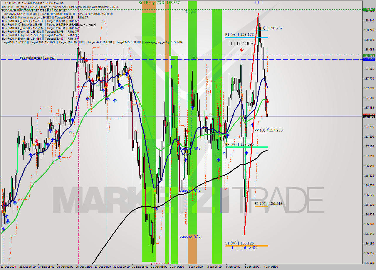 USDJPY MultiTimeframe analysis at date 2025.01.07 11:00