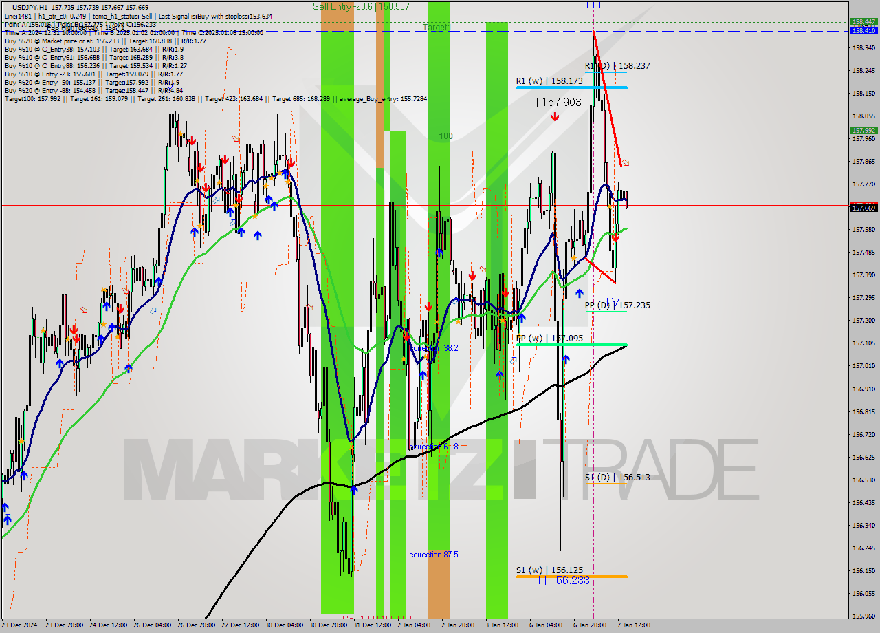 USDJPY MultiTimeframe analysis at date 2025.01.07 15:03